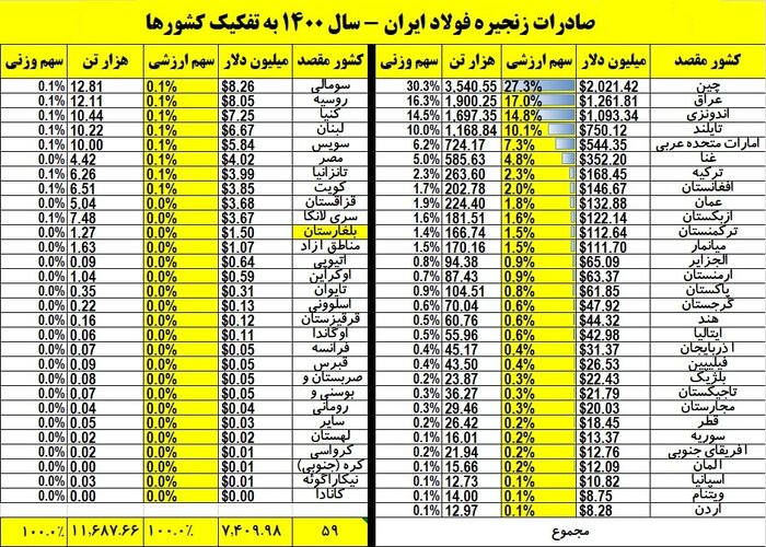 حجم صادرات فولاد ایران